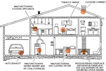 As a home , cottage, and commercical property inspector in Orillia, Gravenhurst, Bracebridge and Muskoka I will look carefully throughout the home for sources of carbon monoxide such as those shown Furnaces, fireplaces, wall heaters, water heaters any fulel burning appliance. 